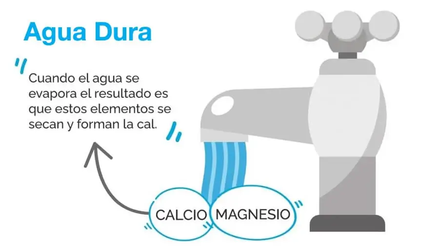 agua dura, calcio y magnesio