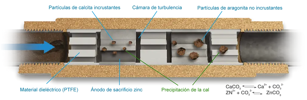 descalcificador sin sal funcionamiento