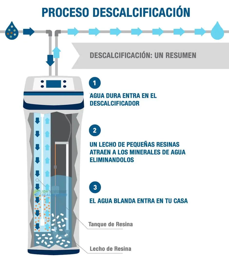 Intercambio iónico proceso descalcificación