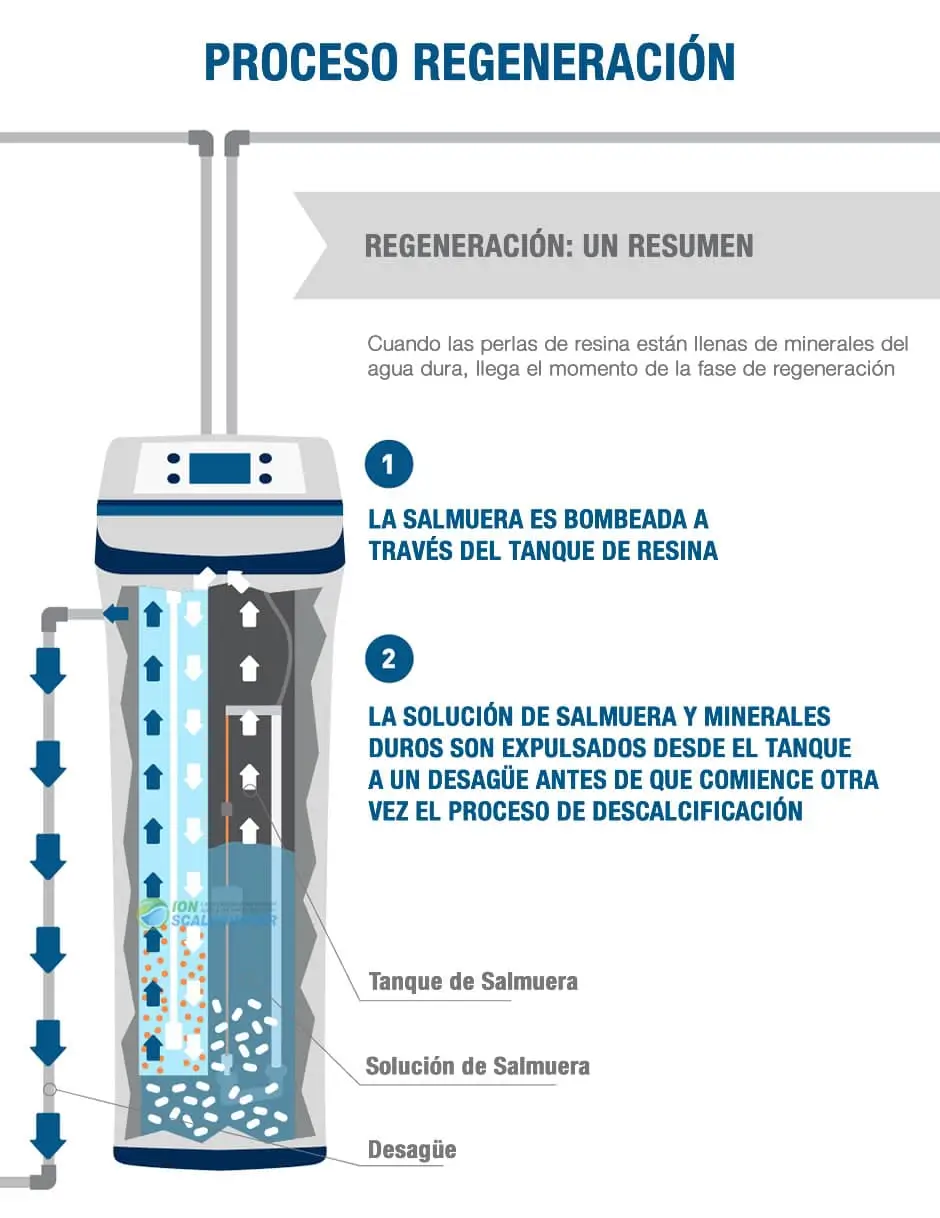 Intercambio iónico regeneración resinas