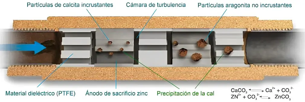 funcionamiento descalcificador