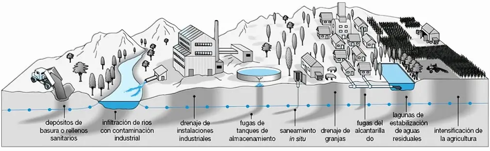 Fuentes de contaminación agua subterránea pozo