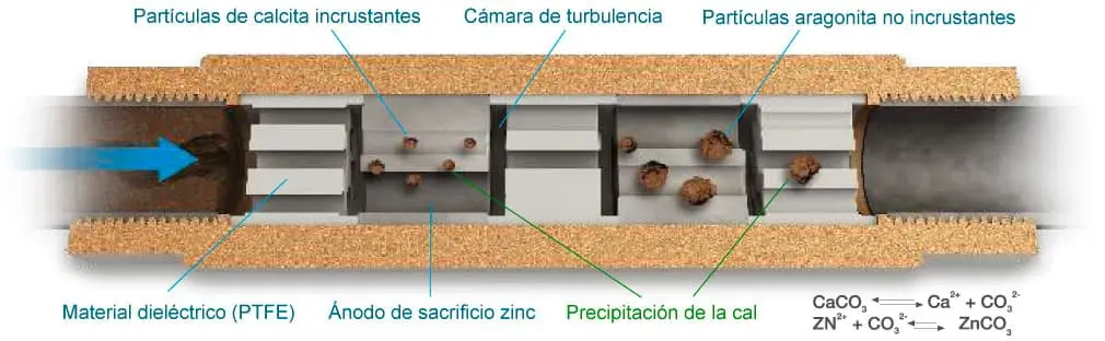 funcionamiento del descalcificador