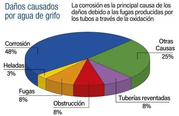 daños por corrosión