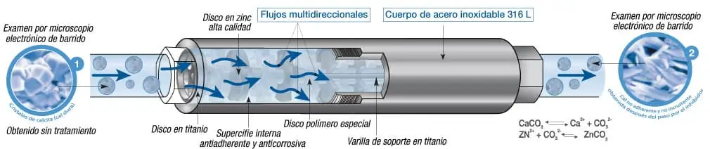 Tratamiento sin sal, ni productos químicos