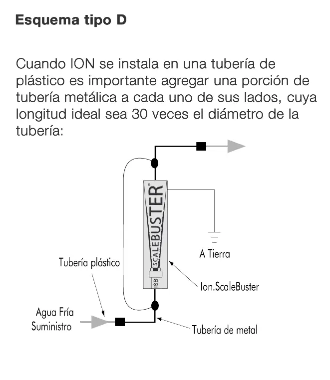 Esquema instalación (D) toma de tierra tubería plástico