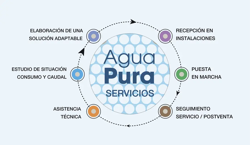 AguaPura servicios al cliente