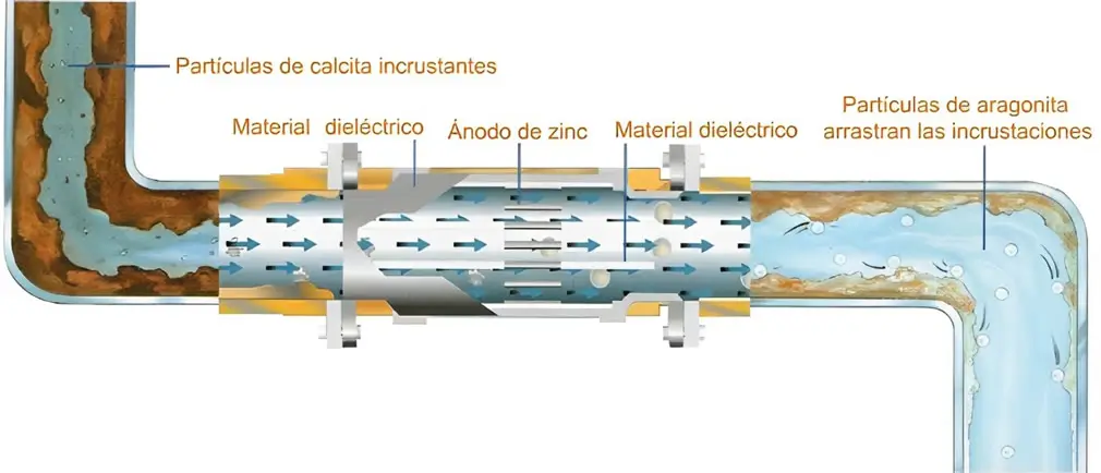 descalcificador prevención más desincrustación